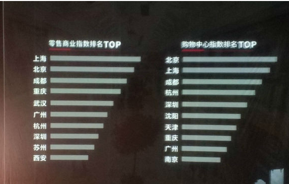 2017成都消费大数据显示 购物中心指数居全国第三