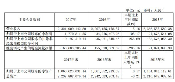 2017年南宁百货营收23.21亿 净利增长105.17%